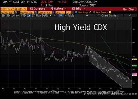 Markit CDX High Yield & Markit CDX Investment Grade .